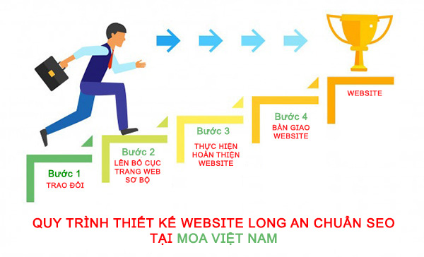 Dịch vụ thiết kế Website Long An chuẩn SEO tại MOA Việt Nam 6 Quy trình Thiết Kế Website Long An chuẩn SEO tại MOA Việt Nam