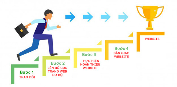 Quy trình Cung Cấp Dịch Vụ thiết kế Website TPHCM Tại MOA Việt Nam