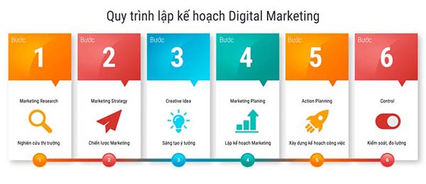 Giải pháp Marketing Online cho phòng khám - Quy trình lập kế hoạch marketing Online cho phòng khám